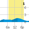 Channel Five tide chart for Sunday, September 1, 2024