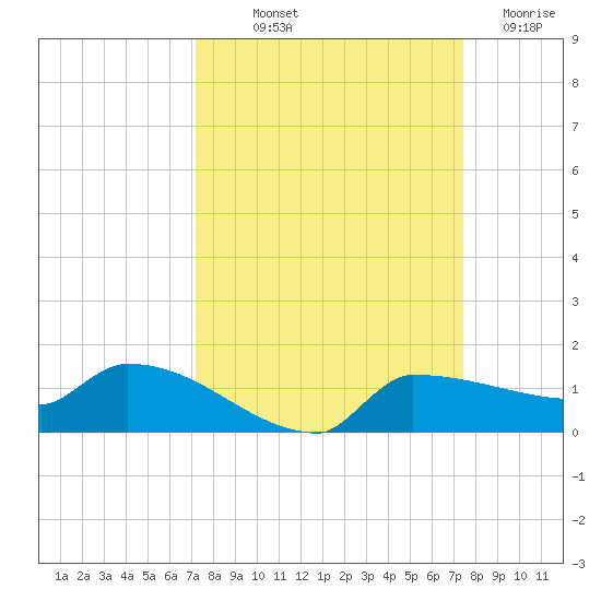 Channel Five tide chart for Friday, September 20, 2024