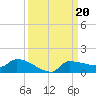 Channel Five tide chart for Friday, September 20, 2024