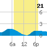 Channel Five tide chart for Saturday, September 21, 2024