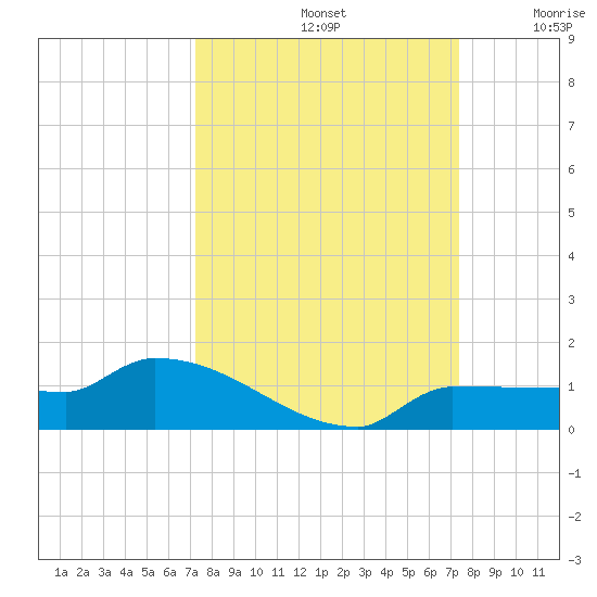 Channel Five tide chart for Sunday, September 22, 2024