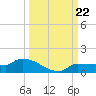 Channel Five tide chart for Sunday, September 22, 2024