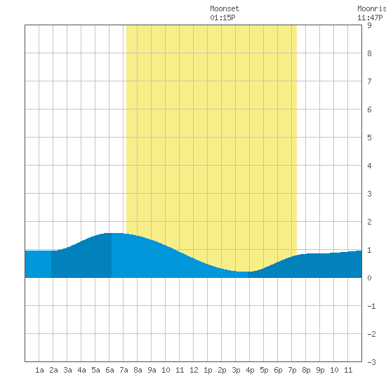 Channel Five tide chart for Monday, September 23, 2024