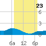 Channel Five tide chart for Monday, September 23, 2024