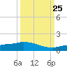 Channel Five tide chart for Wednesday, September 25, 2024