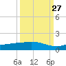 Channel Five tide chart for Friday, September 27, 2024
