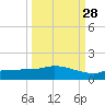 Channel Five tide chart for Saturday, September 28, 2024