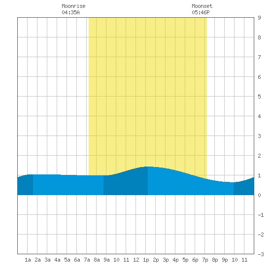 Channel Five tide chart for Sunday, September 29, 2024