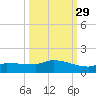 Channel Five tide chart for Sunday, September 29, 2024