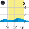 Channel Five tide chart for Monday, September 2, 2024