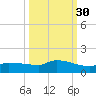 Channel Five tide chart for Monday, September 30, 2024