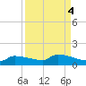 Channel Five tide chart for Wednesday, September 4, 2024
