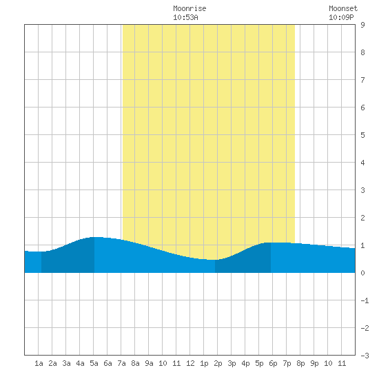 Channel Five tide chart for Saturday, September 7, 2024