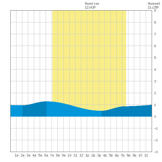 Channel Five tide chart for Monday, September 9, 2024