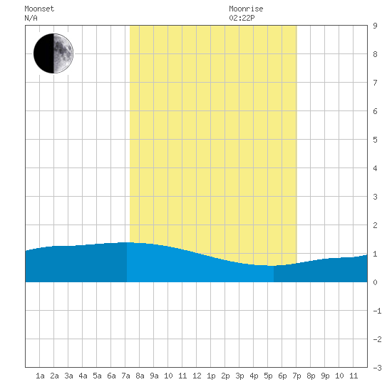 Channel Five tide chart for Thursday, October 10, 2024