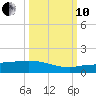 Channel Five tide chart for Thursday, October 10, 2024