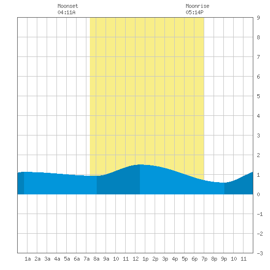 Channel Five tide chart for Monday, October 14, 2024