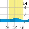 Channel Five tide chart for Monday, October 14, 2024