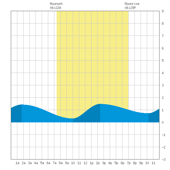 Channel Five tide chart for Wednesday, October 16, 2024