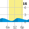 Channel Five tide chart for Wednesday, October 16, 2024