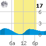 Channel Five tide chart for Thursday, October 17, 2024