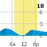 Channel Five tide chart for Friday, October 18, 2024