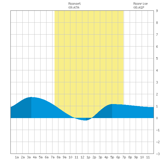 Channel Five tide chart for Saturday, October 19, 2024