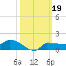 Channel Five tide chart for Saturday, October 19, 2024