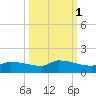 Channel Five tide chart for Tuesday, October 1, 2024