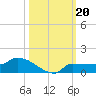 Channel Five tide chart for Sunday, October 20, 2024