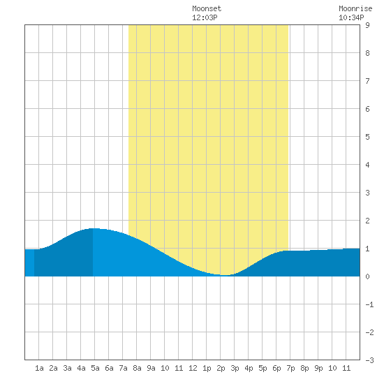Channel Five tide chart for Monday, October 21, 2024