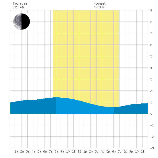 Channel Five tide chart for Thursday, October 24, 2024