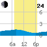 Channel Five tide chart for Thursday, October 24, 2024