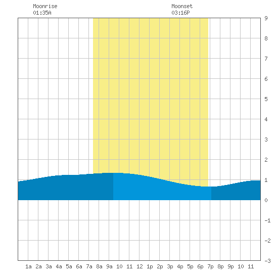 Channel Five tide chart for Friday, October 25, 2024