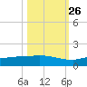 Channel Five tide chart for Saturday, October 26, 2024