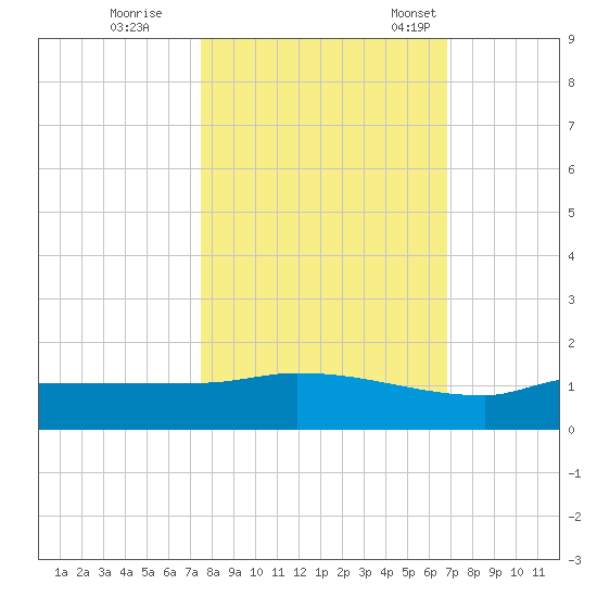 Channel Five tide chart for Sunday, October 27, 2024