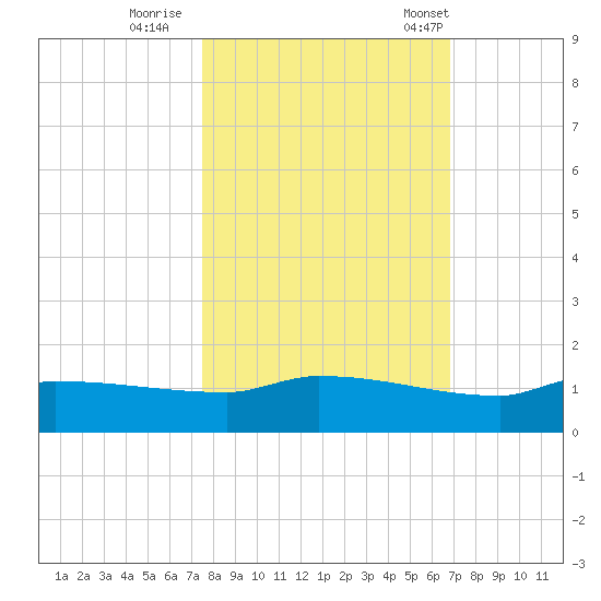 Channel Five tide chart for Monday, October 28, 2024