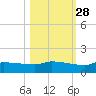Channel Five tide chart for Monday, October 28, 2024