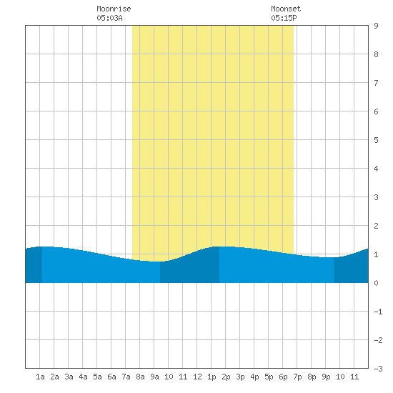 Channel Five tide chart for Tuesday, October 29, 2024