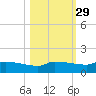Channel Five tide chart for Tuesday, October 29, 2024