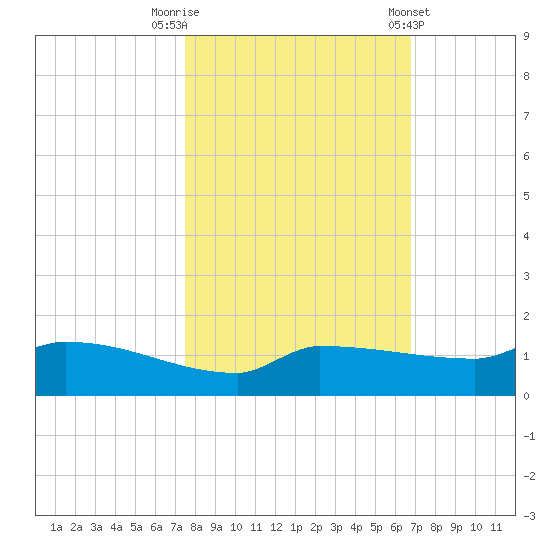 Channel Five tide chart for Wednesday, October 30, 2024