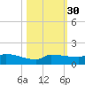 Channel Five tide chart for Wednesday, October 30, 2024