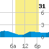 Channel Five tide chart for Thursday, October 31, 2024