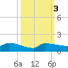 Channel Five tide chart for Thursday, October 3, 2024