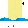 Channel Five tide chart for Friday, October 4, 2024