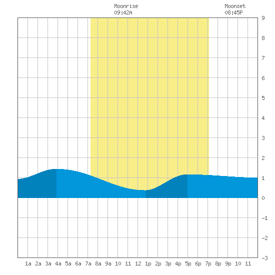 Channel Five tide chart for Saturday, October 5, 2024