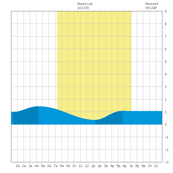 Channel Five tide chart for Sunday, October 6, 2024