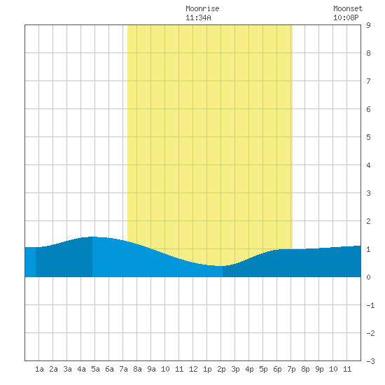 Channel Five tide chart for Monday, October 7, 2024