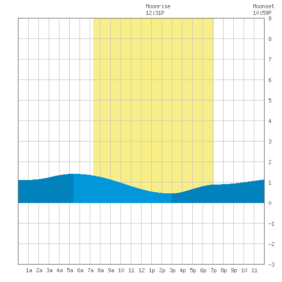 Channel Five tide chart for Tuesday, October 8, 2024