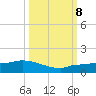 Channel Five tide chart for Tuesday, October 8, 2024